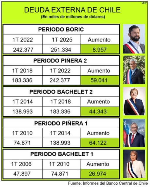<a href="/MateconMote/">Mate con Mote</a> Hablar de cifras sin explicar lo que realmente significa e implica, solo demuestra tu premeditación para desinformar y avalar el futuro desmadre que se nos viene OTRA VEZ con la derecha en el poder.
Ponte serio pedazo de weon, hay mucha ignorancia chile, pero nunca tanta.
