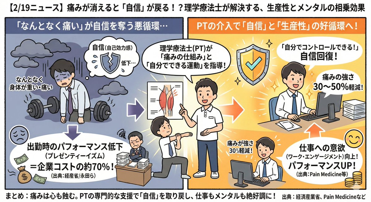 PtBuild's tweet image. 身体の不調による「仕事の効率低下」は企業損失の7割を占める⚠️プロによる運動指導は、痛みを30〜50%減らすだけでなく「自分の体は自分で変えられる」という自己効力感を育む✨ 痛みが消えれば、仕事への意欲も変わる🔥体への投資は、心の投資にも☝️
#健康経営 #理学療法士 #生産性向上 #自己効力感