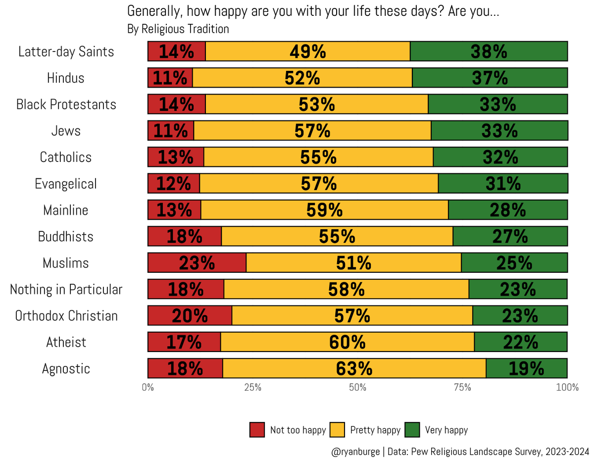 The religious tradition that is the most likely to say that they are "very happy"?

Latter-day Saints. 

The one that's the least likely?

Agnostics.