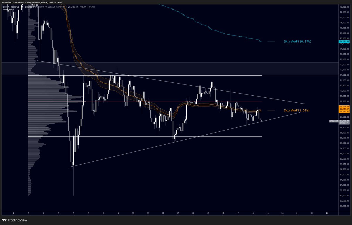 $BTC 

Spot orderbooks thin as can be 

Spot flows are neutral, waiting for some trigger

Price is compressing, watching for some breakout soon

Under 66k becomes a danger area, over 69k it looks more constructive

Just patience