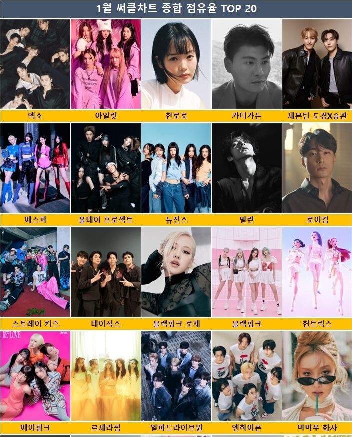 January Circle Chart Overall Market Share – Top 20

#1. EXO 👑 

— This reflects data from Global K-Pop, Digital, Download, BGM, Karaoke, Album, V-Coloring, Ringtone, and Retail Album charts. 
#EXO #EXO_REVERXE <a href="/weareoneEXO/">EXO</a>