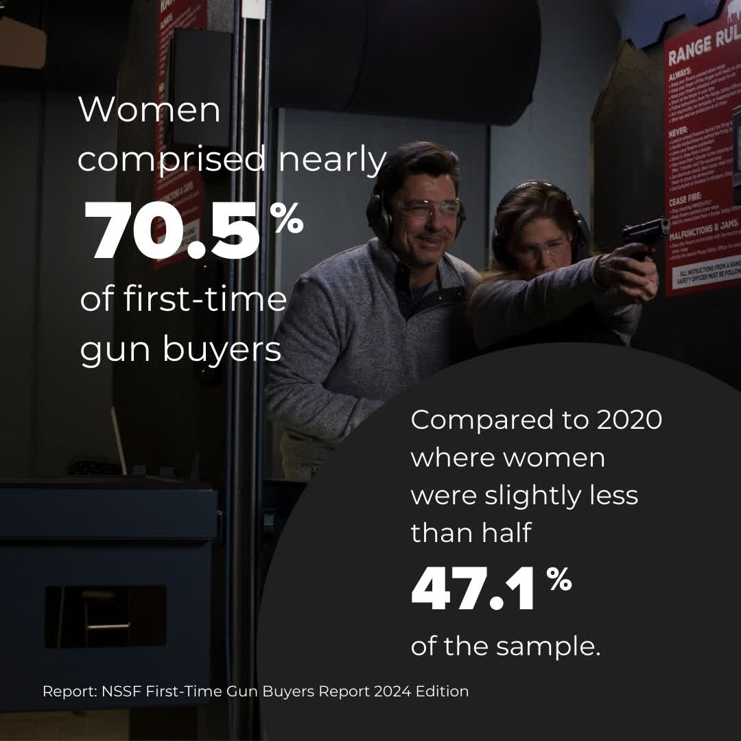 Women comprised nearly three quarters of first-time gun buyers sampled as compared to 2020 when women were slightly less than half of the sample. Learn more about first-time gun buyers 👉 nssf.it/4hRaqxR

#research #gunfacts #NSSF #gunstats | <a href="/InfoManiacs1/">InfoManiacs</a>