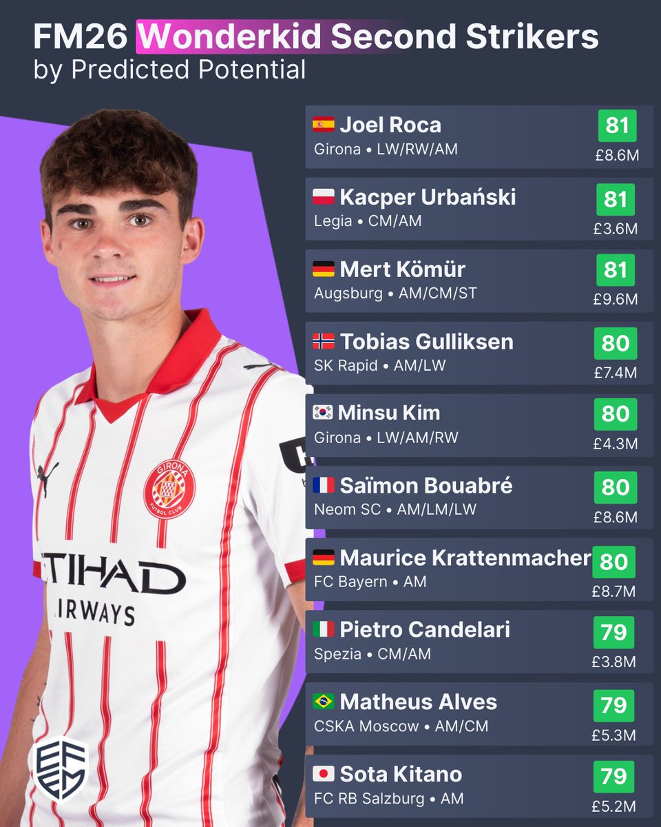 WeAreEFEM's tweet photo. Wanting a wonderkid Second Striker for under £10m? Try these players! https://t.co/UBbzHu1NPg