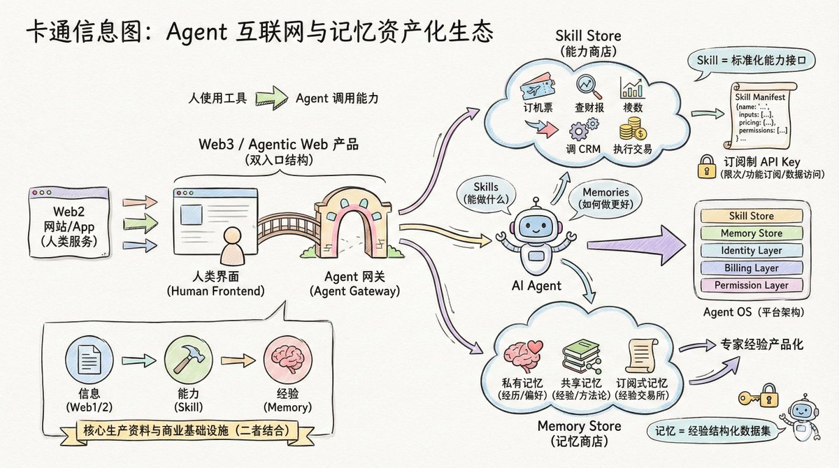 这几天openclaw的启发下，对以后互联网的形态有了很多遐想。