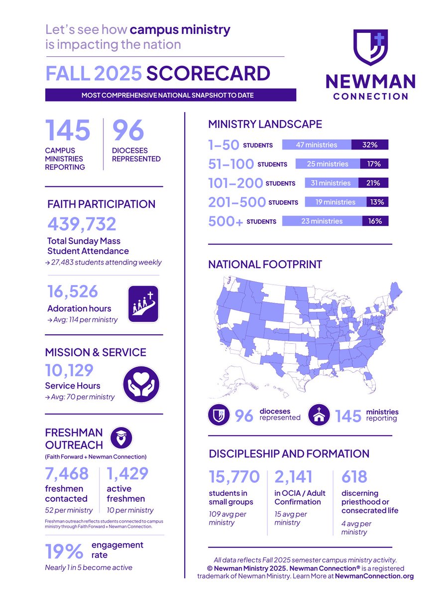 MattZerrusen's tweet photo. We just released the national scorecard for fall semester campus ministry.

145 ministries. 96 Dioceses. Real numbers.

439,732 encounters with Christ in the Eucharist at Sunday Mass. 
16,526 hours of Adoration. 
2,141 students preparing for Confirmation or entering the Church. 
618 students discerning priesthood or consecrated life.

Culture says faith fades in college.
The data is saying something different. Students are choosing Mass. Adoration. Formation. Discernment. They are not drifting, they are leaning in.

This does not happen by accident. It happens because campus ministry reaches students early, by name, before isolation sets in. When freshmen are connected before they arrive, 1 in 5 become active in ministry.

We are seeing a national revival of faith on college campuses. Not because of programs. Because of presence.

Leadership Matters.  
@USCCB @ArchbishopOKC  @BishopPaprocki @BishopBarron