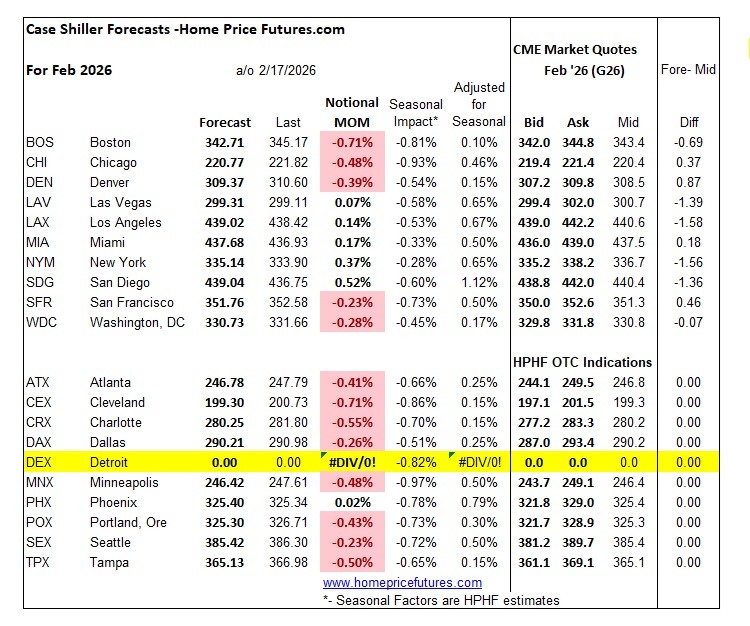 Here's my #HPHF forecasts for the Case Shiller indices to be released on Feb 24th.  Note that this month is a <a href="/CMEGroup/">CME Group</a> futures expiration with contracts settling on the posted numbers.  As such, the futures prices "should" reflect consensus sentiment.  #homeprices #realestate