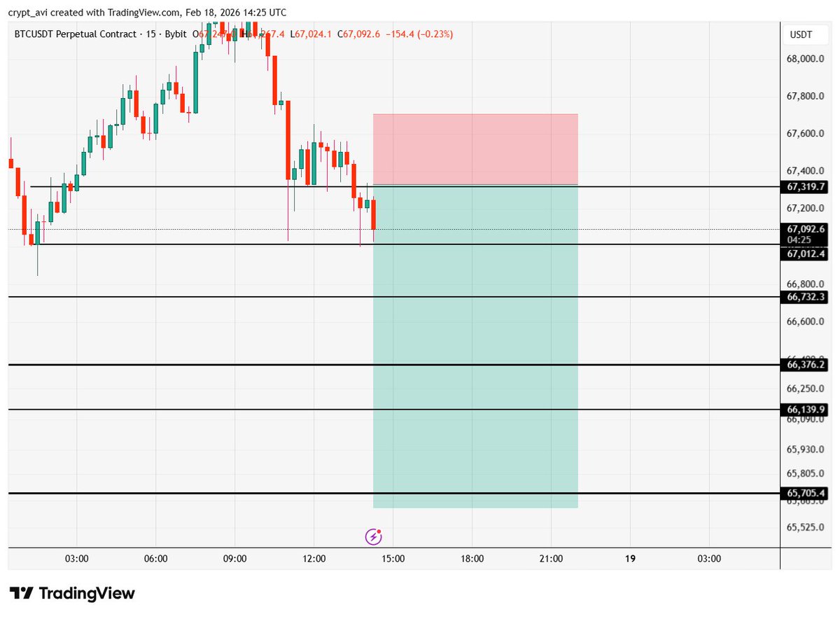 crypto_tech_avi's tweet photo. #BTC Short Scalping 📉
#BTCUSDT #CryptoCommunity #BinanceLaunchPool https://t.co/aPzjhdADrw