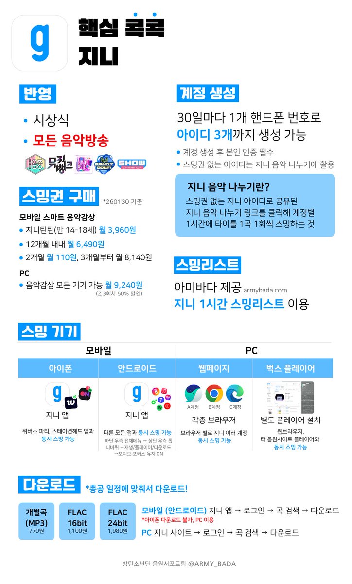 ✅지니에서 다운 받아야 할 3가지
개별곡(mp3), FLAC 16bit, FLAC 24bit

☑️안드는 지니 앱에서 가능
☑️아이폰은 모바일 불가, PC에서 다운
☑️음원은 다운 후 삭제까지 꼭 진행
(다운된 음원으로 재생 시 스밍 반영 X)
*연습 단계에서는 결제까지 안 하셔도 됩니다!

스밍권 없어도 본인 인증 완료된