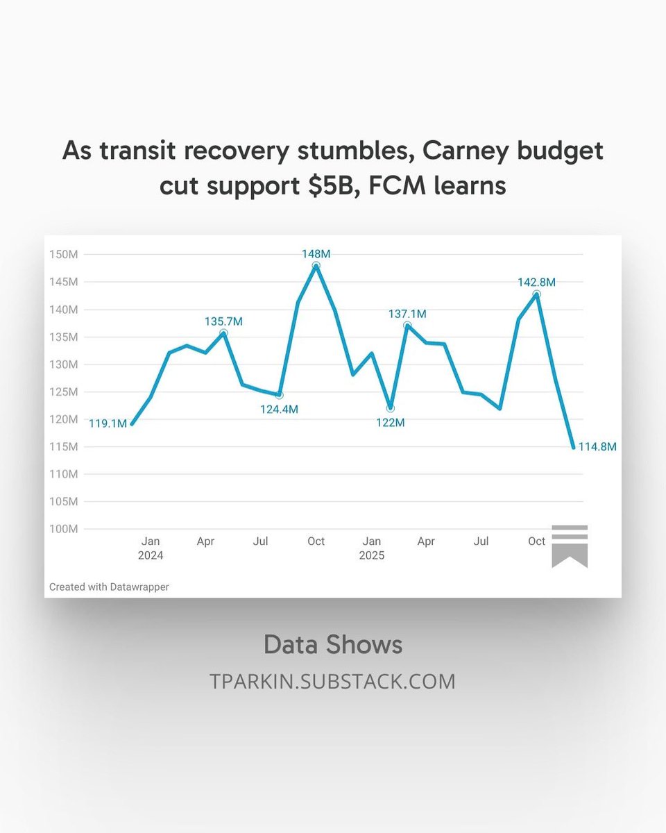 DataShowsMedia's tweet photo. The “predictable, long-term” $30B Transit Fund was announced in 2024.

But in Carney’s first budget it disappeared

Turns out it was merged into another fund, cut by $5B, renamed and promoted as a new “generational investment”

https://t.co/dNPfW89Tm0 https://t.co/bprFP28BWn