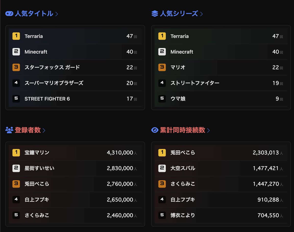 holometer_x's tweet photo. 登録者数の推移から、人気のゲームタイトル、スパチャの価格帯別分布まで… 見たいデータをギュッと詰め込んでます！📈
サイトの動作も高速化したので、ぜひチェックしてみてください👇 https://t.co/uoJH7gwNSX

#HoloMeter #ホロライブ好きと繋がりたい https://t.co/qxX9pjnTDv