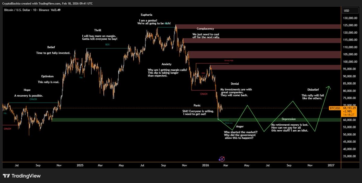 CryptoBlockto's tweet photo. We studied cycles for years and this is our opinion on $BTC - #Bitcoin. https://t.co/75kNJngjFR