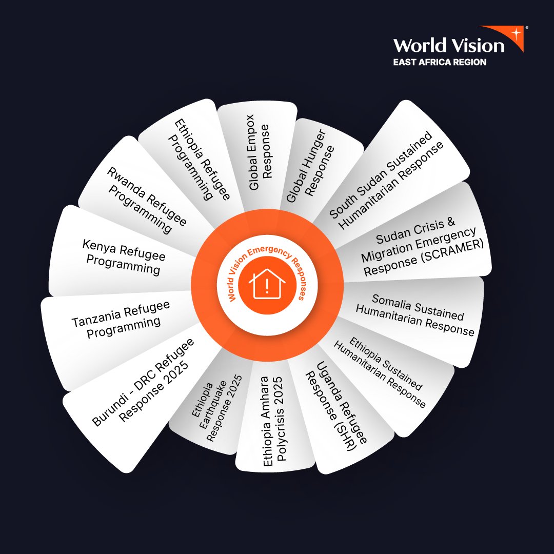 World Vision East Africa tweet media