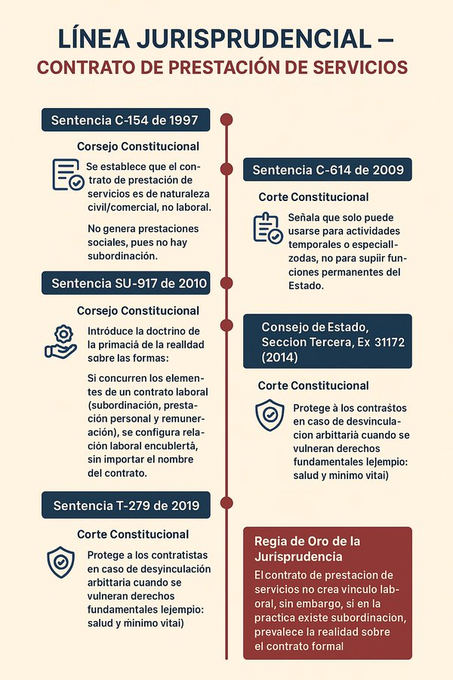 LINEA JURISPRUDENCIAL - CONTRATO DE PRESTACION DE SERVICIOS.

✍️ ¿DESEAS ESTAR ACTUALIZADO A DIARIO DE TODA LA JURISPRUDENCIA DEL PAIS? SUSCRIBETE 👉 wa.link/hocw71