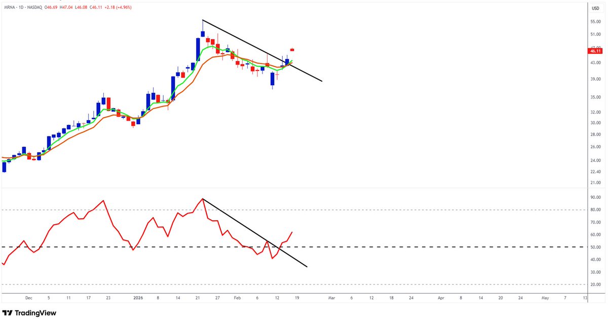 FXCMOfficial's tweet image. #Moderna $MRNA has secured a reversal from the US Food and Drug Administration, which has agreed to review its influenza vaccine after previously declining to do so. 

The company amended its submission, seeking full approval for adults aged 50 to 64 and accelerated approval for