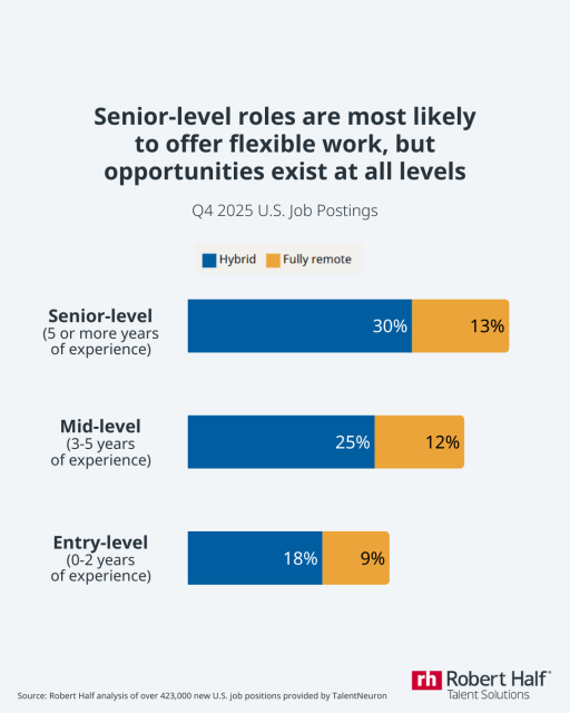 Remote work continues to reshape how and where we get work done. Robert Half research highlights shifting employee expectations, evolving hybrid models, and what leaders should prepare for next. Explore the latest remote work trends. 💼🌍 bit.ly/4kNmF0I