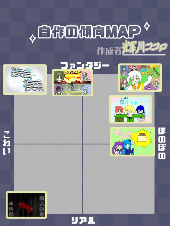 Kikawakokoro3's tweet photo. #自作の傾向MAP 

結構作品増えてきたからやってみやした
囚人番号お前、異端すぎるよ。 https://t.co/Zt0VPRkDDw