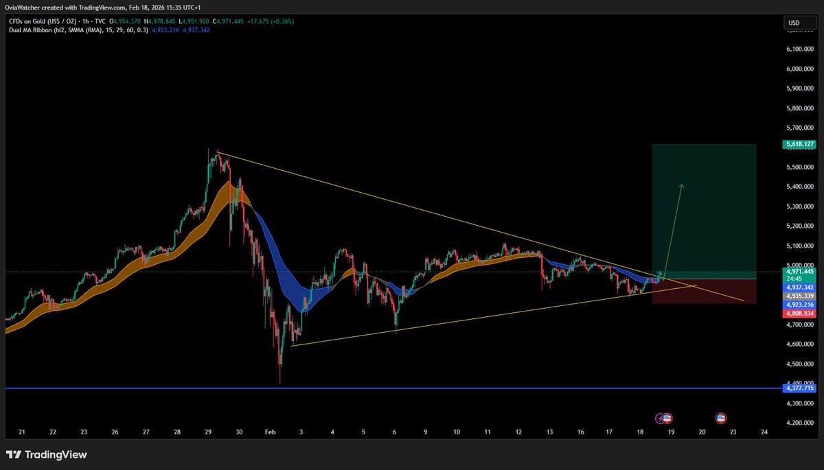 OviaWatch's tweet photo. #XAUUSD #Gold https://t.co/PGZjg6QGVW
