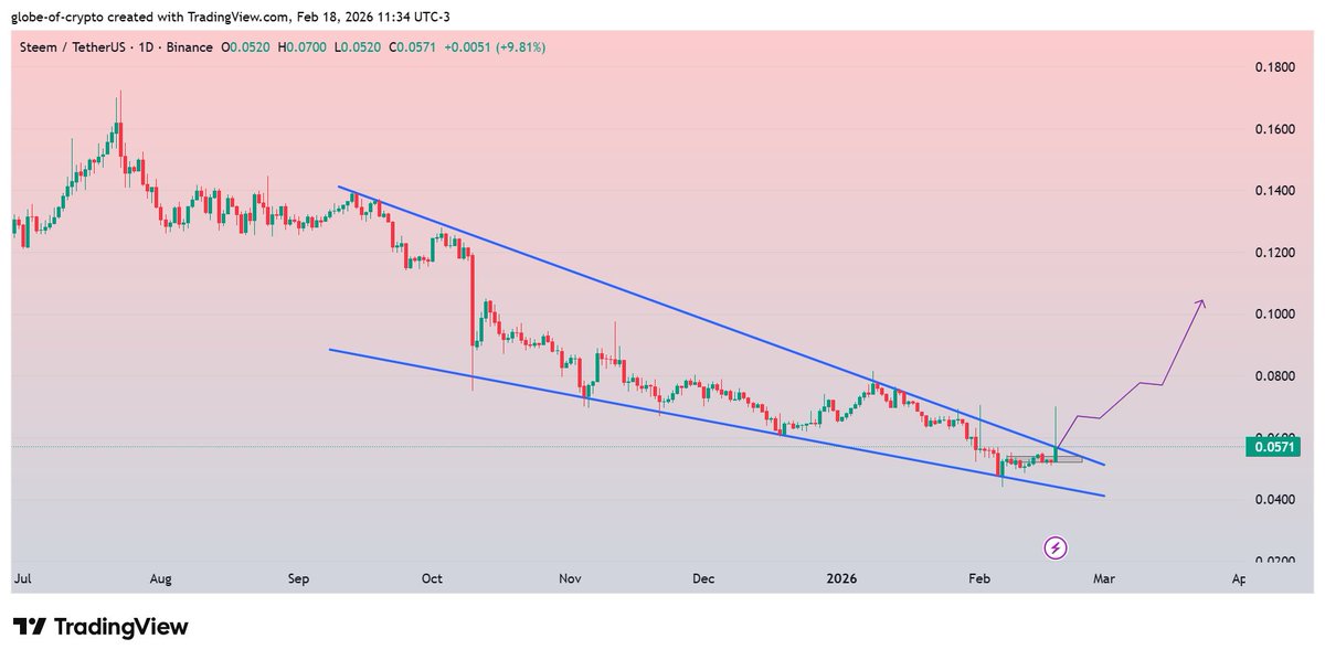 GlobeOfcrypto1's tweet image. $STEEM #STEEM 
Looking strong above the key support level, with expectations of a breakout followed by a 100–110% bullish rally in the coming sessions✍️