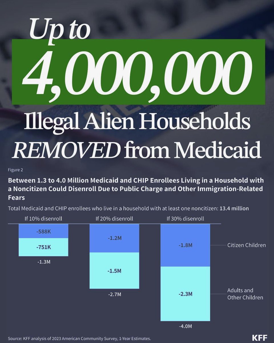 GREAT POLICIES LEAD TO GREAT RESULTS!

Between 1.3 million to 4 million illegal immigrant households will be UNENROLLED from Medicaid. This program was NEVER designed to be utilized by illegal aliens -- Americans are DONE fronting the bill for people who have no business being