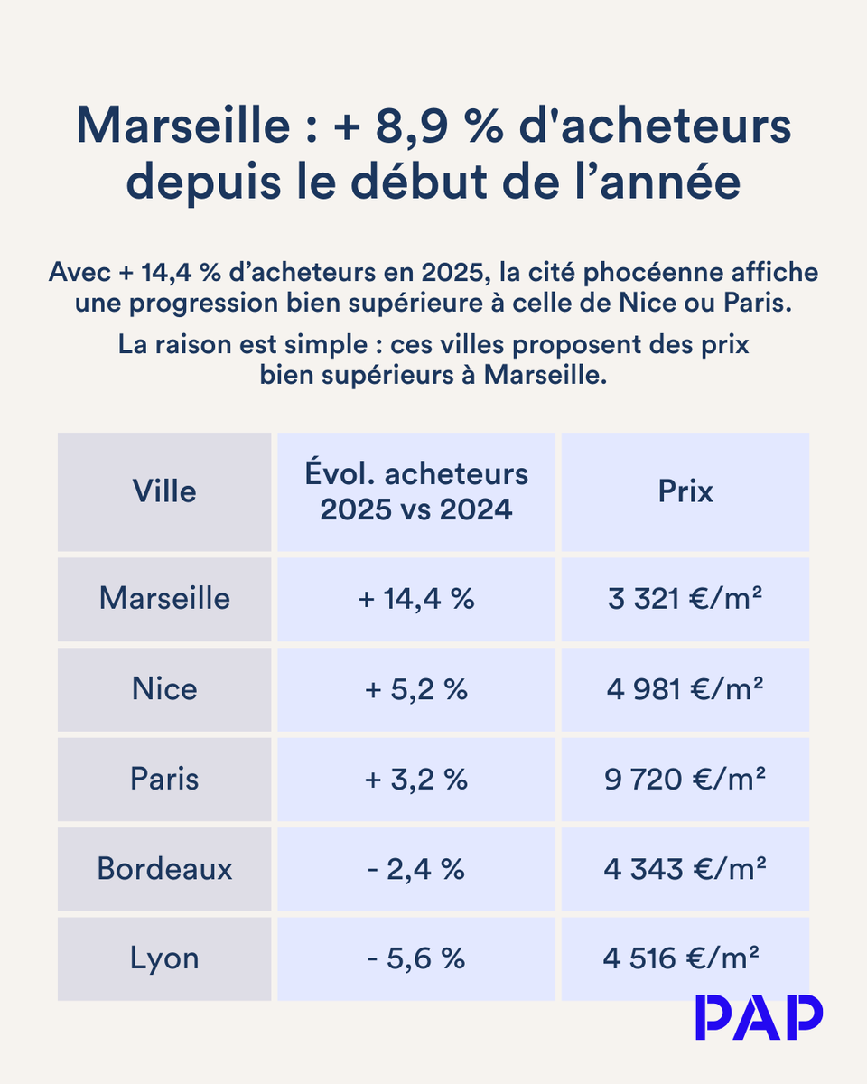 pap_fr's tweet photo. Marseille attire toujours plus d’acheteurs !

👉 Après une nette progression en 2025, le marché marseillais confirme son rebond. La ville a enregistré + 8,9 % d'acheteurs depuis le début de 2026, selon l'Observatoire PAP. Un redémarrage solide, malgré les incertitudes économiques.

🔗 https://t.co/EWt0V6739m

#marseille #immobiliermarseille @marseille