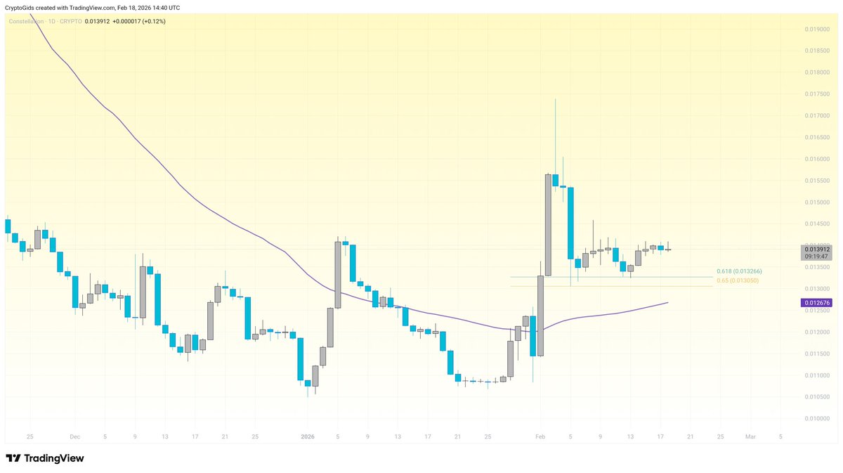 CryptoTotaal's tweet photo. $DAG is holding here pretty well. Already one of my biggest bags but i might add more👀 https://t.co/7bWwottGaG