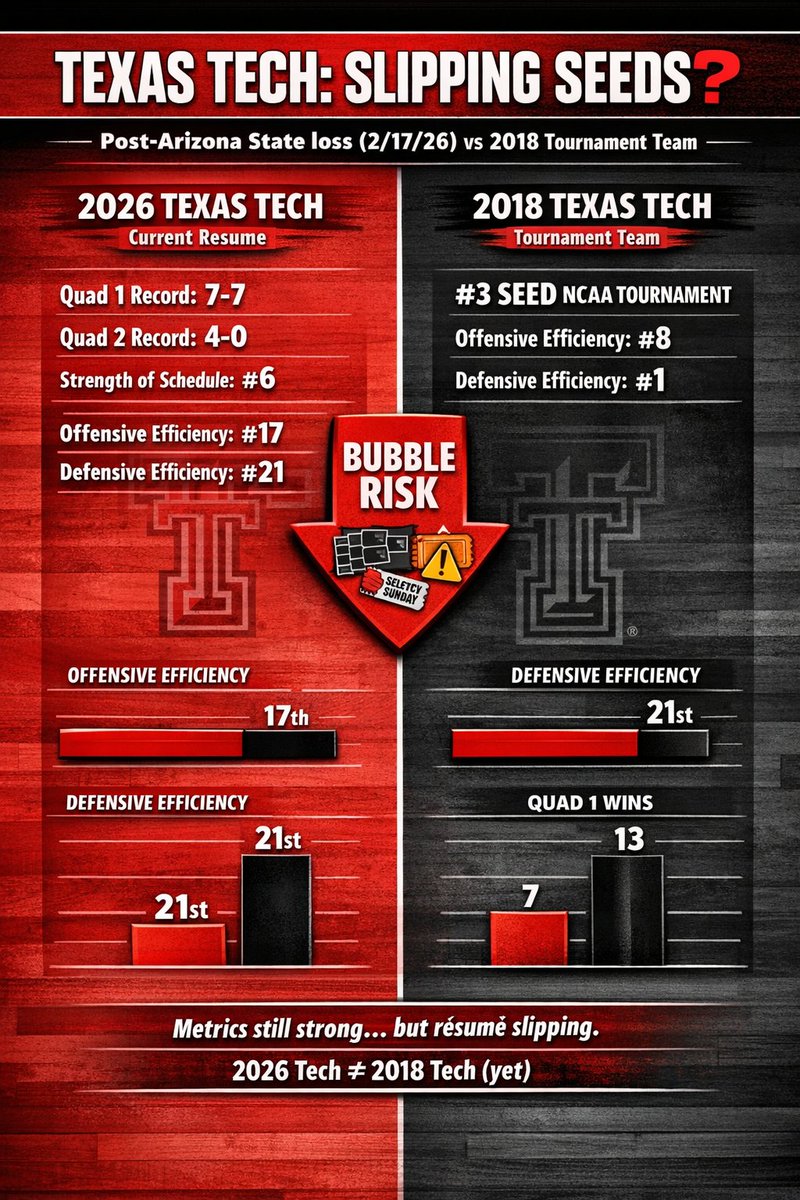 CBBResumeLab's tweet photo. Upset alert! #13 Texas Tech drops road game to unranked Arizona State 72-67. Red Raiders' resume takes a hit, now comping to 2021 Purdue, a 4 seed who got bounced early. Torvik: Quad 1: 7-7, SOS: 6. #Big12Hoops #MarchMadness #TexasTechMBB https://t.co/LBLKiGNi8c