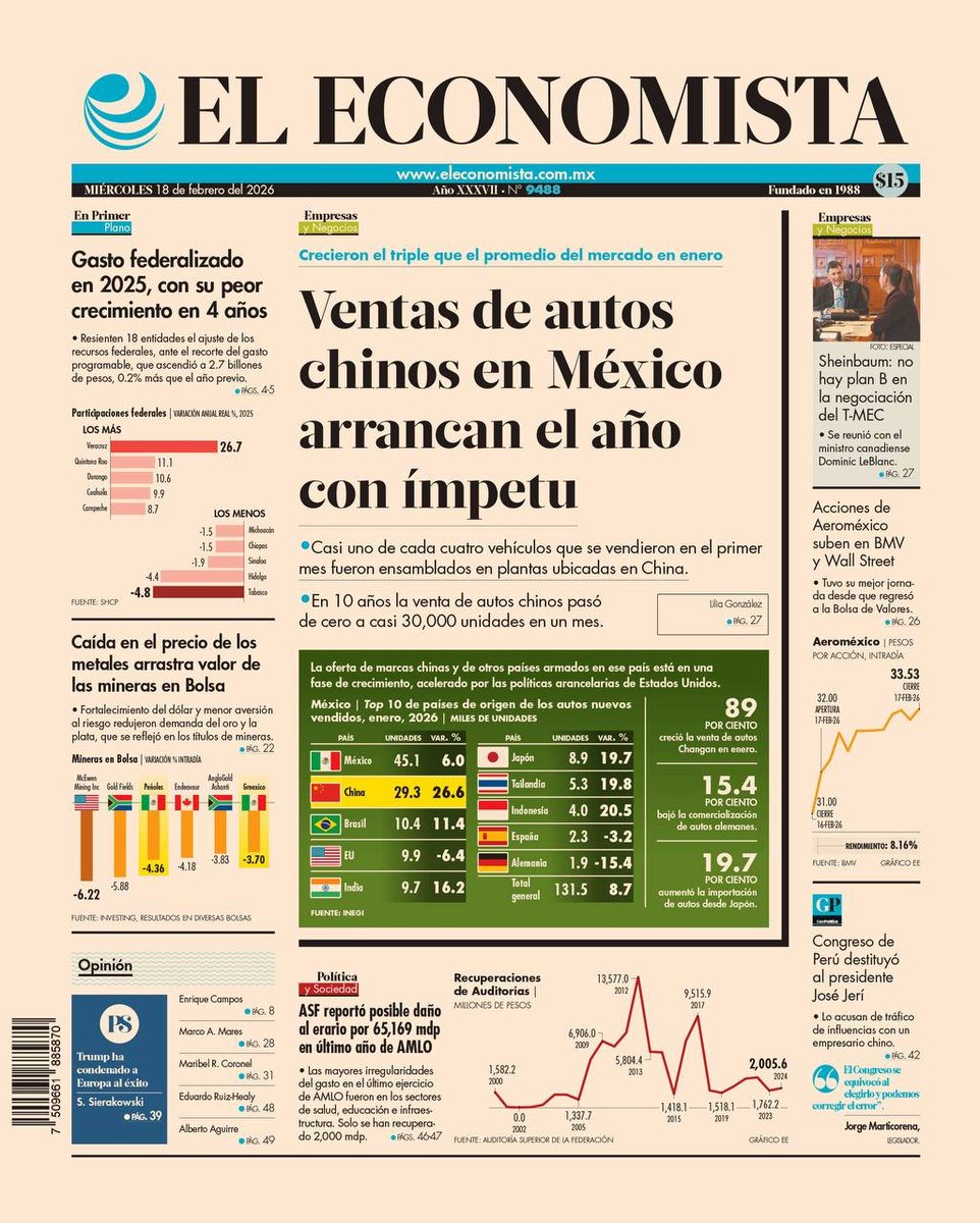#BuenosDías 🗞️ Hoy en #LaPortada de <a href="/eleconomista/">El Economista</a> 

🔹 Gasto federalizado en 2025, con su peor crecimiento en 4 años 

🔹 Sheinbaum: no hay plan B en la negociación del T-MEC

🔹 Caída en el precio de los metales arrastra valor de a mineras en Bolsa