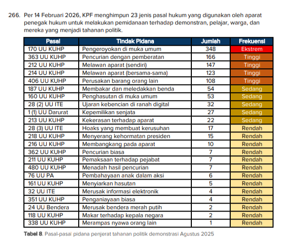 BerhakProtes's tweet image. Laporan ini juga memuat data terbaru kami (per 14 Februari 2026) yang telah mencatat 703 nama tahanan politik di seluruh Indonesia, yang tersebar di 43 kabupaten/kota di 14 provinsi.

Solidaritas nasional masih sangat dibutuhkan tahanan politik!
