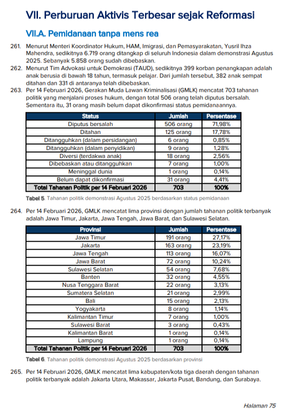 BerhakProtes's tweet image. Laporan ini juga memuat data terbaru kami (per 14 Februari 2026) yang telah mencatat 703 nama tahanan politik di seluruh Indonesia, yang tersebar di 43 kabupaten/kota di 14 provinsi.

Solidaritas nasional masih sangat dibutuhkan tahanan politik!