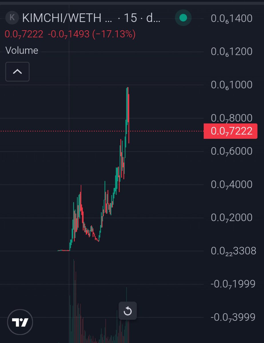 OGRyoshi's tweet image. Kimchi Coin  $KIMCHI 🔥update

Kimchi is a solid narrative. Touch new ath now and a clean #10x+ for vips entry. While 3x since I drop it here. Holding kimchi since launch. Its very popular now and trend. Dyor. NFA

0xfccd6fbca272b4cc11069402f4123b070b7838f9