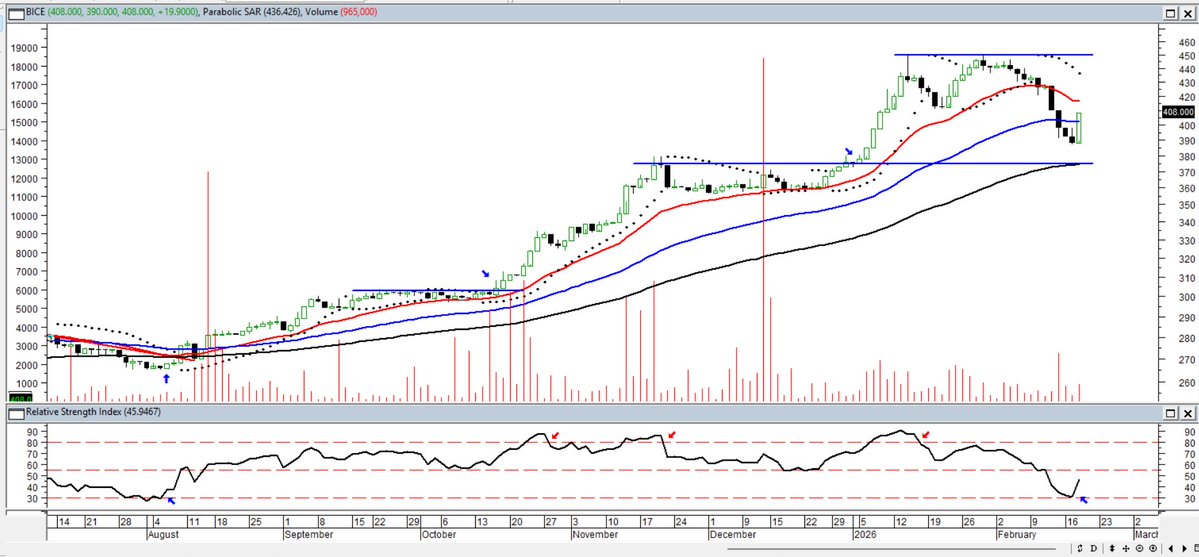 Maragume3's tweet image. BICE: El mercado comienza a buscar oportunidades...