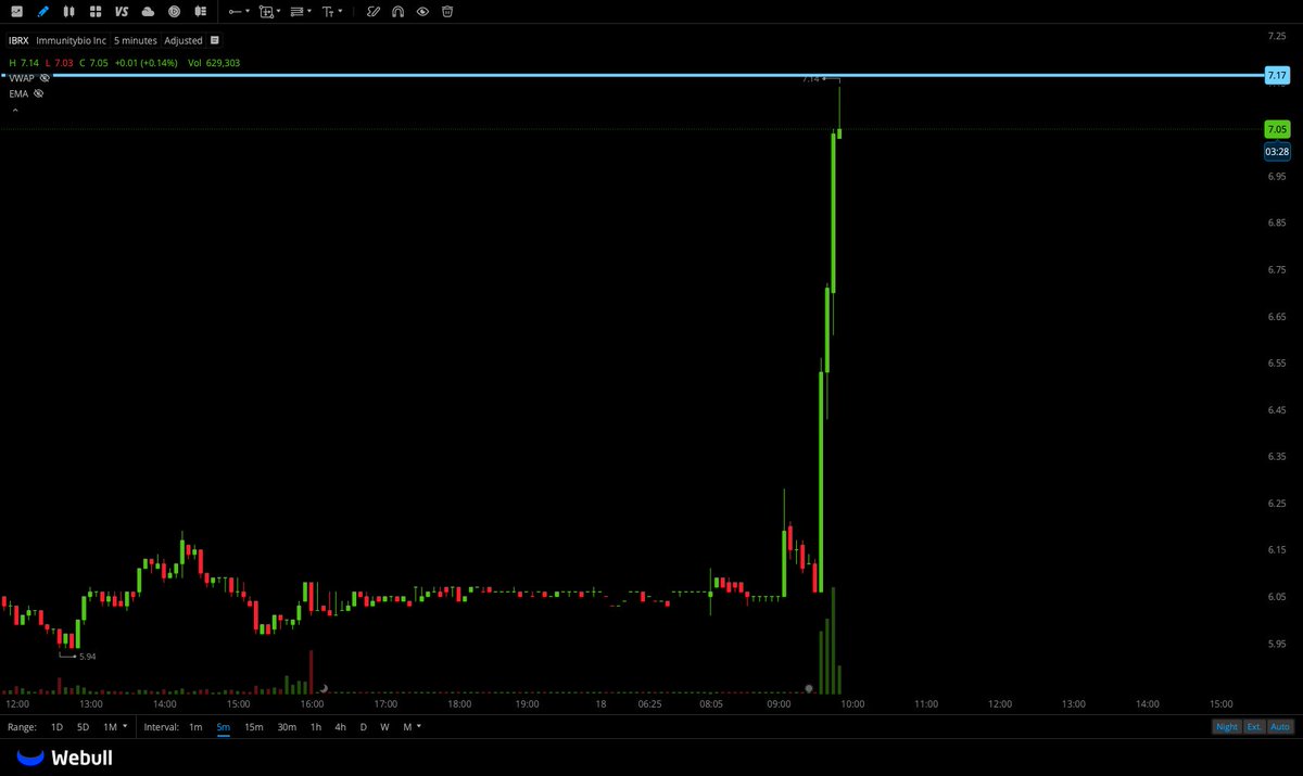 hassytrades's tweet photo. $IBRX 

📰 The European Commission has granted conditional marketing authorization for ANKTIVA® (nogapendekin alfa inbakicept) in combination with BCG for adults with BCG-unresponsive non-muscle invasive bladder cancer with carcinoma in situ.

Over 7.2 for another move imo into 7.4-7.5

good news on this