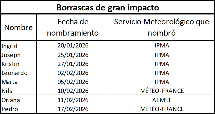 <a href="/meteofrance/">Météo-France</a> Mucha precaución mañana. Es el último día de temporal después de una sucesión de ocho borrascas de gran impacto que nos han afectado durante los últimos 30 días. Puede haber caída de ramas, árboles o de estructuras frágiles. Atentos siempre a las indicaciones de <a href="/GVA112/">Emergències 112CV</a>