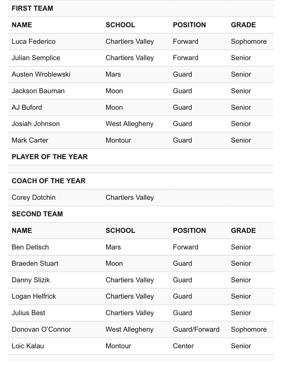 Blessed to be named 2nd Team All Section‼️ #dualsportathlete <a href="/Big56Conference/">Big 56 Conference</a> <a href="/SteelCityHoops_/">Steel City Hoops</a> <a href="/CharValleyHoops/">Chartiers Valley Basketball</a> <a href="/takeoverhoops_/">Takeover Hoops</a> <a href="/Coach_Dot_/">Corey Dotchin</a>