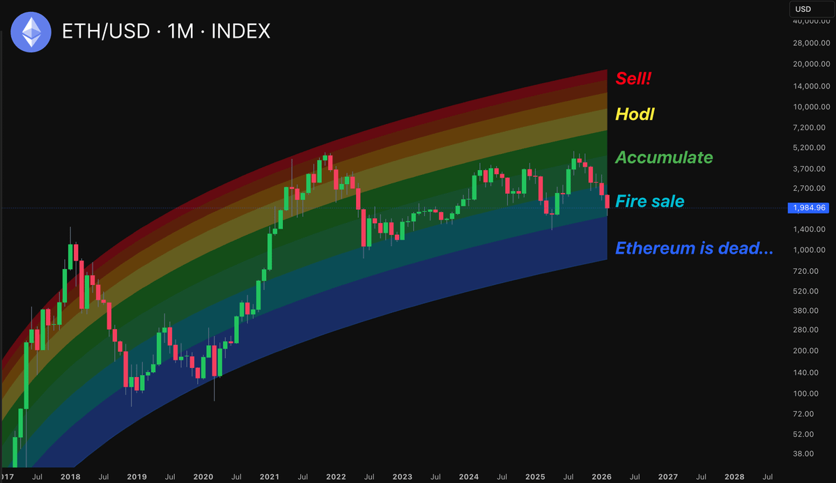 philarekt's tweet photo. 🚨 BREAKING

ACCORDING TO RAINBOW CHART $ETH IS ON FIRE SALE NOW

EVERY MAJOR PUMP STARTED FROM THIS ZONE

ETHEREUM WON'T BE SO CHEAP AGAIN! https://t.co/GnVErWUyUr