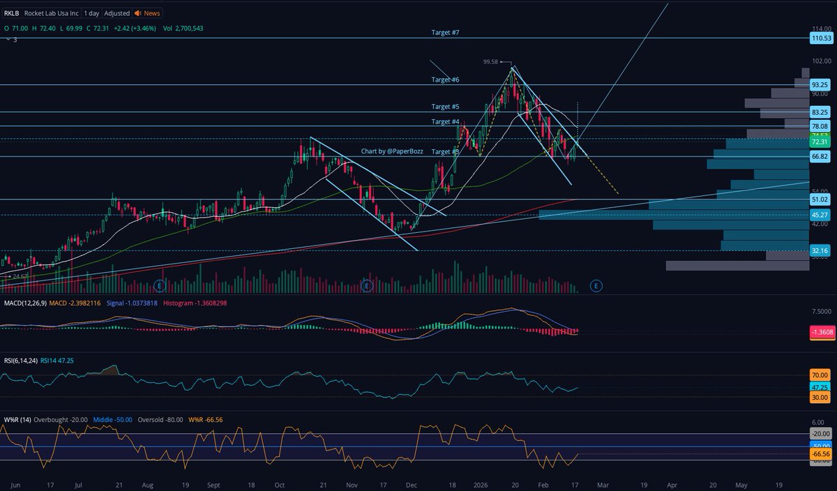 $RKLB is at critical near-term descending broadening wedge resistance. That wedge breakout could send the stock to $80–$83, a great area for uptrend continuation.

On the downside, as stated in my previous post, breaking below $60 could drop the stock to the $54–$50 area.

ER is