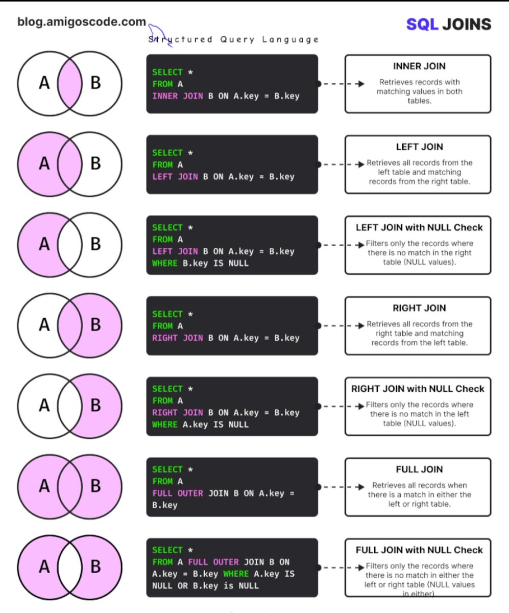 AiCamila_'s tweet photo. Hash Join vs Nested Loop
🔗 Join Algorithms Explained
Nested Loop → small tables
Hash Join → large datasets
Database decides automatically.
#SQL #Joins #DatabaseOptimization https://t.co/xMDFDfLfqT