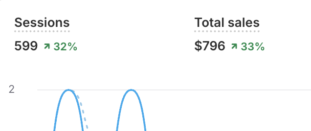 Road to 1M with ecom - Day 50

can’t believe it’s been 50 days of tracking my ecom progress and shit’s only gotten worse 😭🥀

the new campaign i made yesterday actually performed the best today which is kinda funny. might just be a fluke though.

made a new batch of ads today.