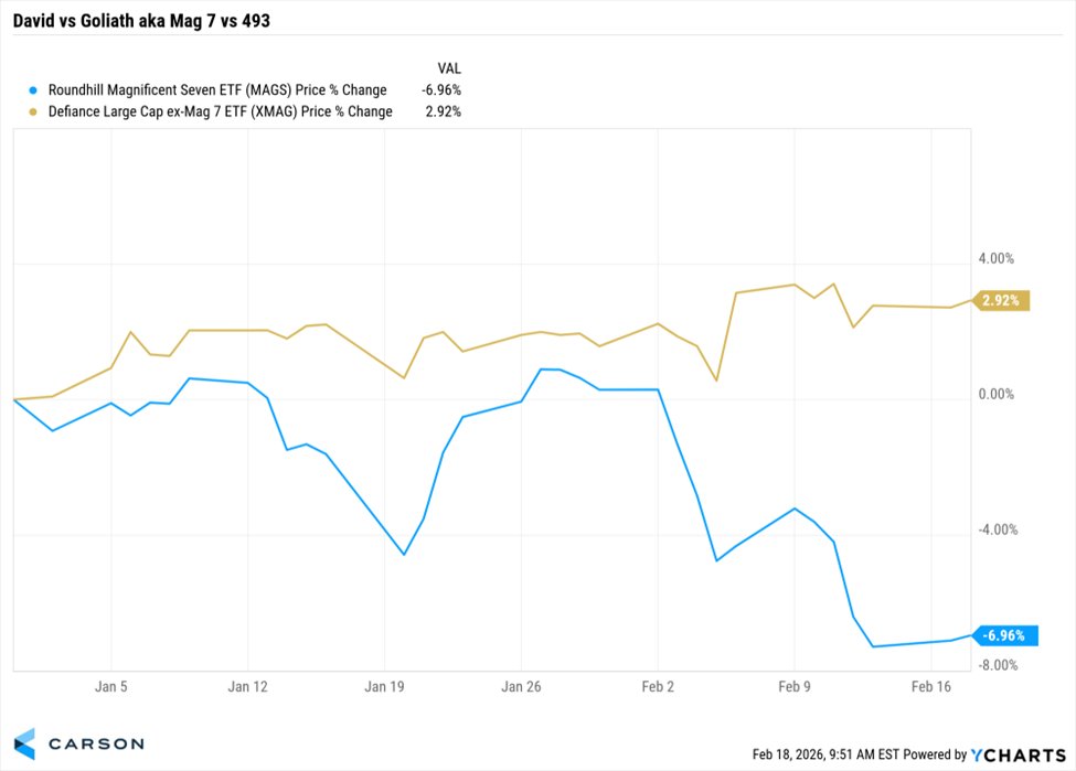 The 493 has outperformed the Mag 7 by 10% so far this year.