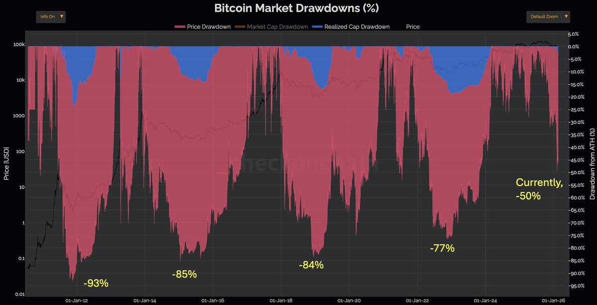Bitcoin's Deepest Corrections: 2011- Down 93% from the all-time high ...