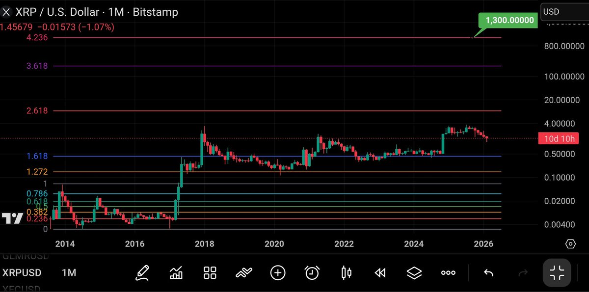 #XRP to hit 1,300$ per coin if price reaches 4.236 fib extension from 2014 top to bottom 🚀🚀🚀
