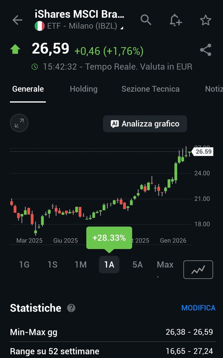 RE_DI_DIVIDENDI's tweet photo. 🇧🇷 a #Rio è carnevale 📈
Gli etf Brasiliani stanno andando forte
Molto concentrato in 14 titoli comunque...
Ormai le #obbligazioni in dollari sono salite tantissimo, resta solo l' #etf IBZL
https://t.co/ANMCRS0xPC
#petrobras #eurbrl #USDBRL #valesa #petrolio #Lula #bolsonaro https://t.co/uJO4C8LpRl