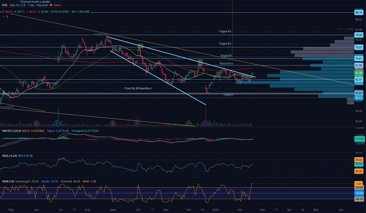 $NKE is breaking out from a descending broadening wedge. See chart for target, resistance, and support levels.

Chart created with Webull desktop app.