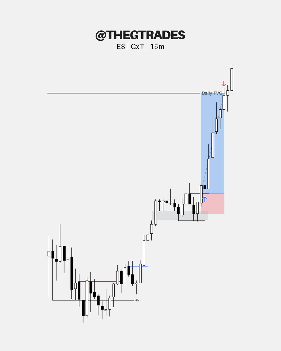 $ES Long | $GxT | 5R      

Clean delivery this morning

DOL: Daily FVG for SMT break 
Asia LOD → 4H C2 closure 
Traded the 15m continuation into DOL  

Simple &amp; Repeatable ♻️