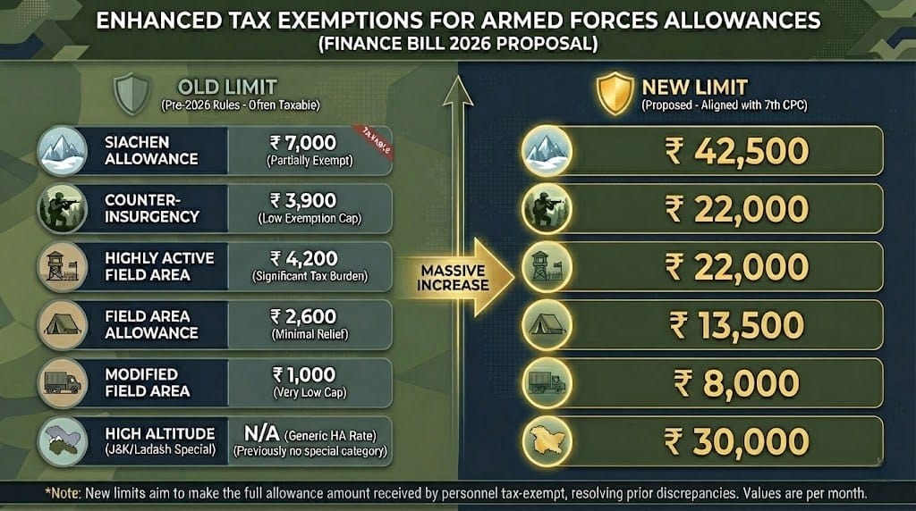 total_woke_'s tweet photo. Army disability doesn't mean war injuries alone. Most of the disabilities are diabetes, bp etc which are lifestyle issues. Today about 40% officers, 58% medical officers and 18% jawans are claiming disability. Many in the last years of their service, thus creating the impression that there is misuse.

In any case they can still get disability pension but it won't be tax free (except for those who could not complete service) but instead tax free allowance has been increased for all so that more people benefit based on actual hardship endured. Share this.