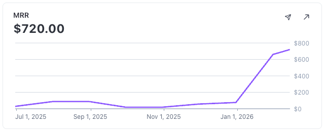 FilipPanoski's tweet photo. I see a lot of founders stuck below $100 MRR. 

Here's the exact sequence I used to go from $0 to $700:

𝗣𝗵𝗮𝘀𝗲 1: 𝗙𝗶𝗿𝘀𝘁 𝗰𝘂𝘀𝘁𝗼𝗺𝗲𝗿𝘀
No content. No Product Hunt. No audience building.

This is too slow.

Instead I reached out directly to people who were clearly my target audience and offered a free trial.

Every conversation taught me what they actually wanted. Every canceled trial taught me what was missing. 

That feedback loop got me to $100 MRR.

𝗣𝗵𝗮𝘀𝗲 2: 𝗜𝗺𝗽𝗿𝗼𝘃𝗲 𝘆𝗼𝘂𝗿 𝗼𝗳𝗳𝗲𝗿

At $100 MRR I noticed people were churning. So I stopped doing outreach and just talked to people who canceled.

3 months of this loop: get feedback → implement changes → test with new users → repeat.

By the end I had a:
• better offer
• better landing page
• better activation
• higher signups
• lower churn

The funnel finally felt healthy. So it was time to go all-in on marketing again.

𝗣𝗵𝗮𝘀𝗲 3: 𝗦𝘁𝗮𝗰𝗸 𝗰𝗵𝗮𝗻𝗻𝗲𝗹𝘀

Once my funnel was fixed, cold outreach got me to $200 MRR.

At this point, I had learned valuable strategies and insights I could share with my target audience.

So creating content started making sense.

I started sharing real lessons from this whole journey on X and Reddit. 

Those posts brought traffic, traffic brought customers, customers gave me new insights, insights became new content.

That loop added ~$100 MRR every week.

𝗧𝗵𝗲 𝘄𝗵𝗼𝗹𝗲 𝗽𝗹𝗮𝘆𝗯𝗼𝗼𝗸: 𝘁𝗮𝗹𝗸 𝘁𝗼 𝗰𝘂𝘀𝘁𝗼𝗺𝗲𝗿𝘀, 𝗶𝘁𝗲𝗿𝗮𝘁𝗲 𝗼𝗻 𝘆𝗼𝘂𝗿 𝗼𝗳𝗳𝗲𝗿, 𝗿𝗲𝗽𝗲𝗮𝘁 𝘂𝗻𝘁𝗶𝗹 𝘁𝗵𝗶𝗻𝗴𝘀 𝗰𝗹𝗶𝗰𝗸. 𝗧𝗵𝗲𝗻 𝘀𝘁𝗮𝗿𝘁 𝘀𝘁𝗮𝗰𝗸𝗶𝗻𝗴 𝗺𝗮𝗿𝗸𝗲𝘁𝗶𝗻𝗴 𝗰𝗵𝗮𝗻𝗻𝗲𝗹𝘀 𝗼𝗻 𝘁𝗼𝗽.

Don't skip to content and ads before your funnel is ready.