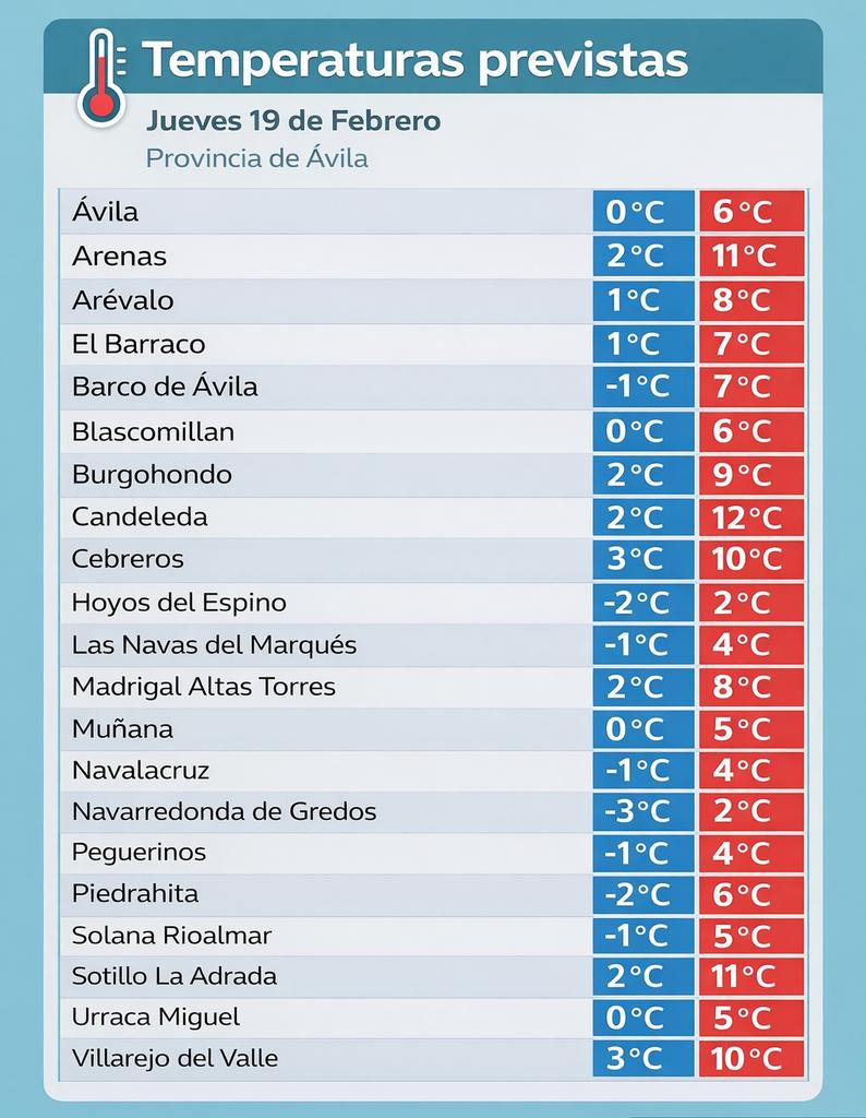 🌡️ Temperaturas previstas en la provincia de #Ávila para mañana Jueves 19 de Febrero.

🧊 Día plenamente invernal con temperaturas bajas, heladas a primeras horas, y sensación térmica aún más baja debido al viento.