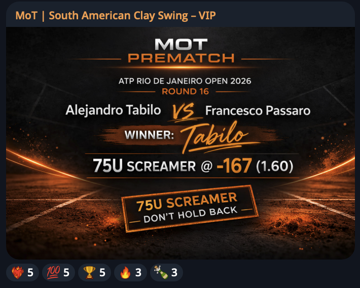 Money_On_Tennis's tweet photo. ATP Rio de Janeiro Open 2026 Round 16 
Alejandro Tabilo VS Francesco Passaro 
Winner: Tabilo 
75u Screamer @ -167 (1.60)

DON'T HOLD BACK ⚔️⚔️⚔️⚔️⚔️

Show me that ❤️‍🔥 fellas https://t.co/vyIBFBhVEF