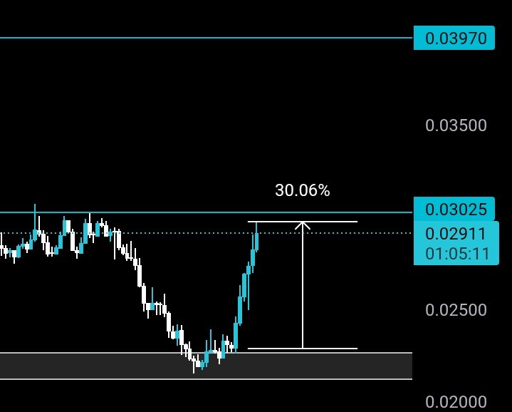 VexeCrypto's tweet image. $GUN is showing crazy strength right now.

Up 30% from our entry.

If you caught this with me, just enjoy the ride.
