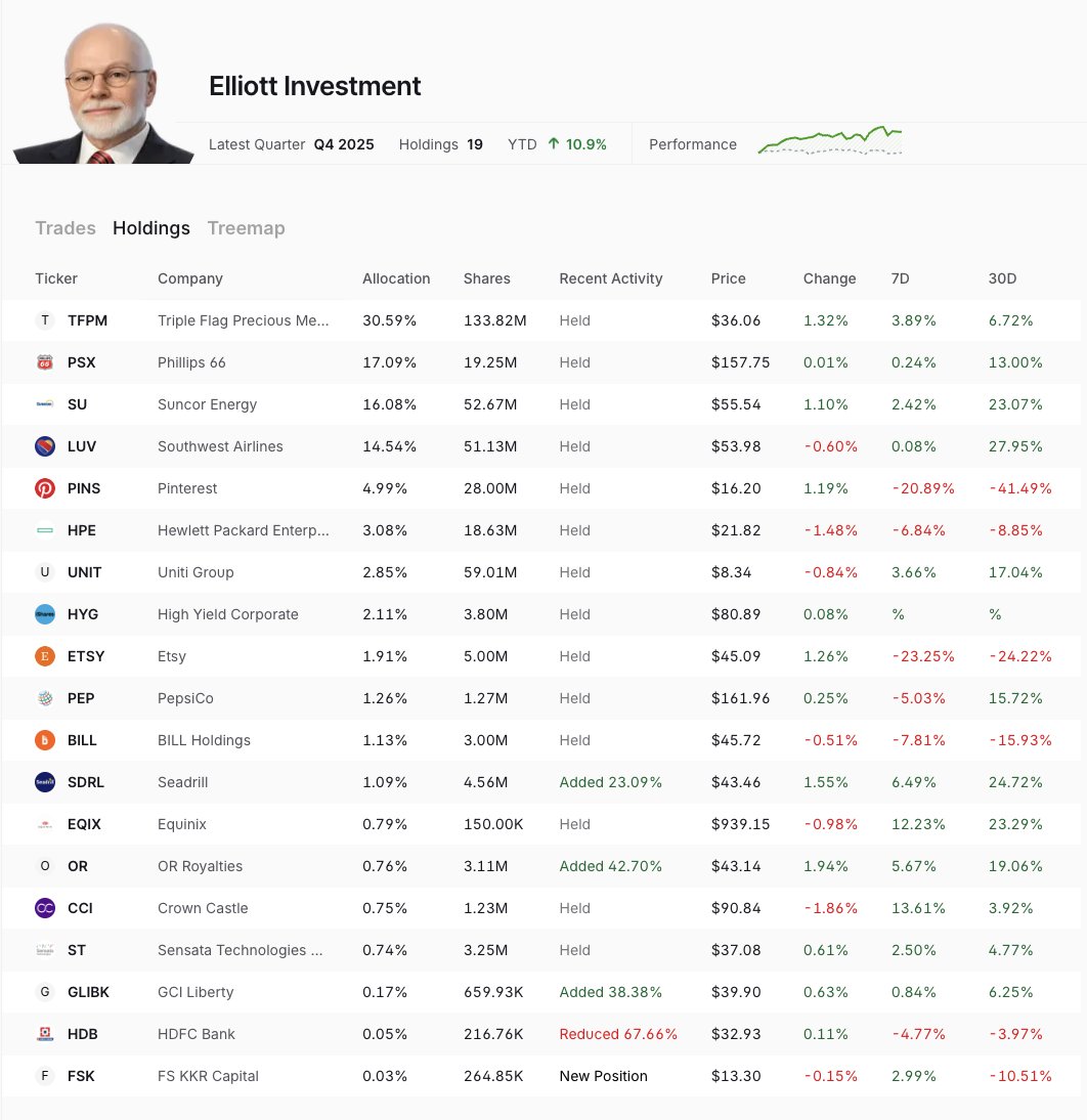 ELLIOTT MANAGEMENT JUST UPDATED THEIR PORTFOLIO This is what Elliott ...